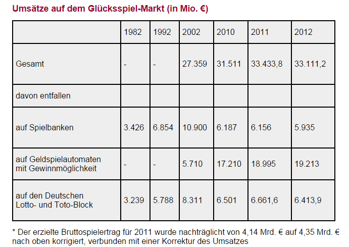 Umsätze auf dem Glücksspiel-Markt