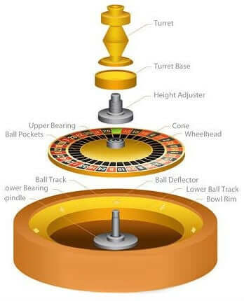 Aufbau Roulettemaschine