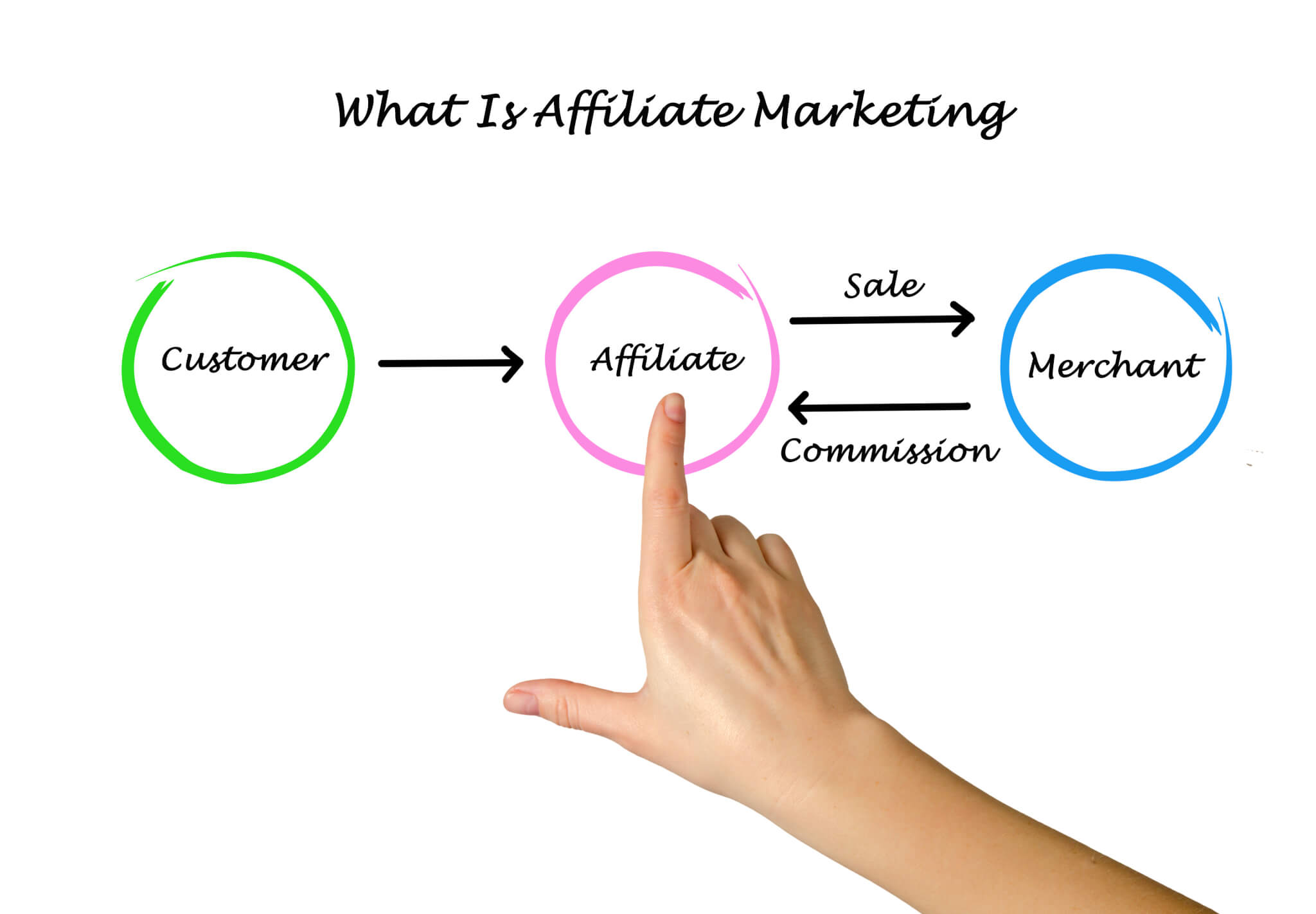 was-ist-affiliate-marketing