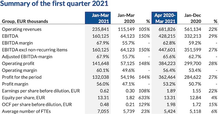 erster evolution gaming quartalsreport in 2021