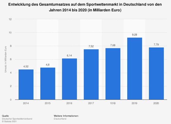 grafik umsatz sportwetten