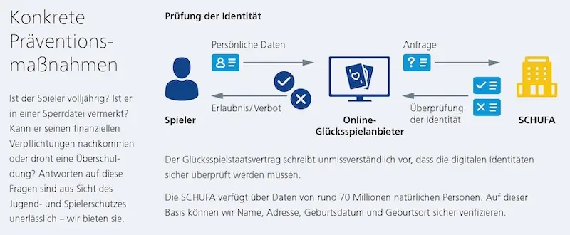 schufa verifizierung in online spielotheken