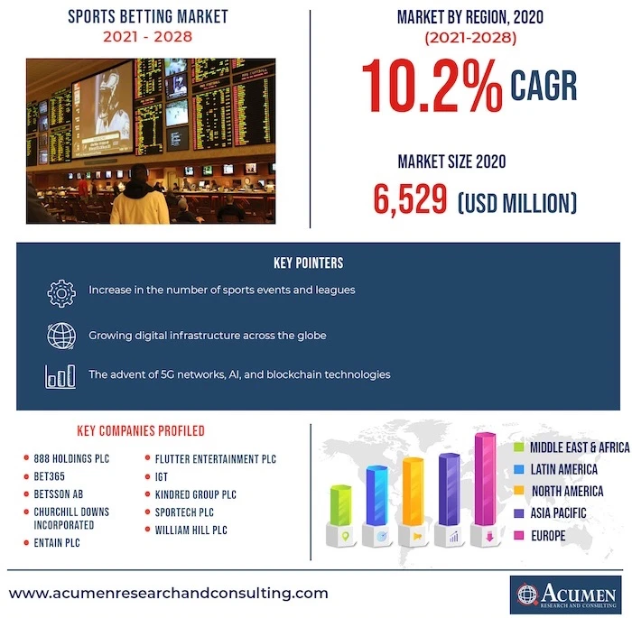 studie von acumen research and consulting studie