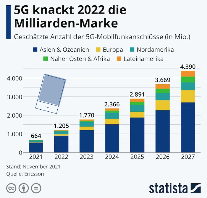 Anzahl der 5G-Mobilfunkanschlüsse weltweit