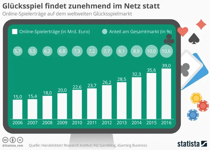 Infografik: Glücksspiel findet zunehmend im Netz statt | Statista