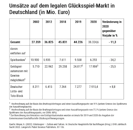 umsätze auf dem legalen glücksspiel-markt in deutschland